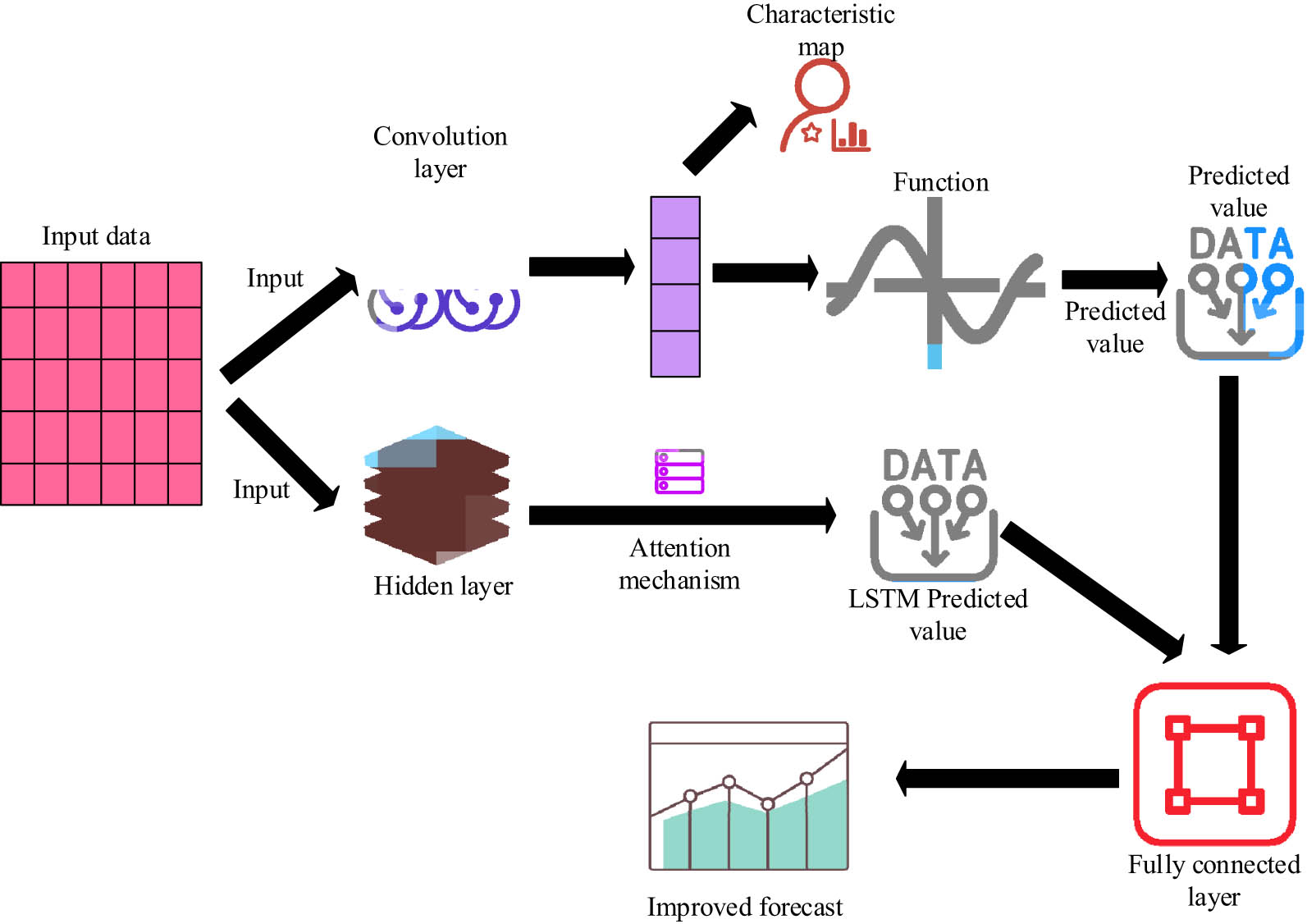 Figure 1 
                  Structure diagram of reconstructed CNN-LSTM model.
               
