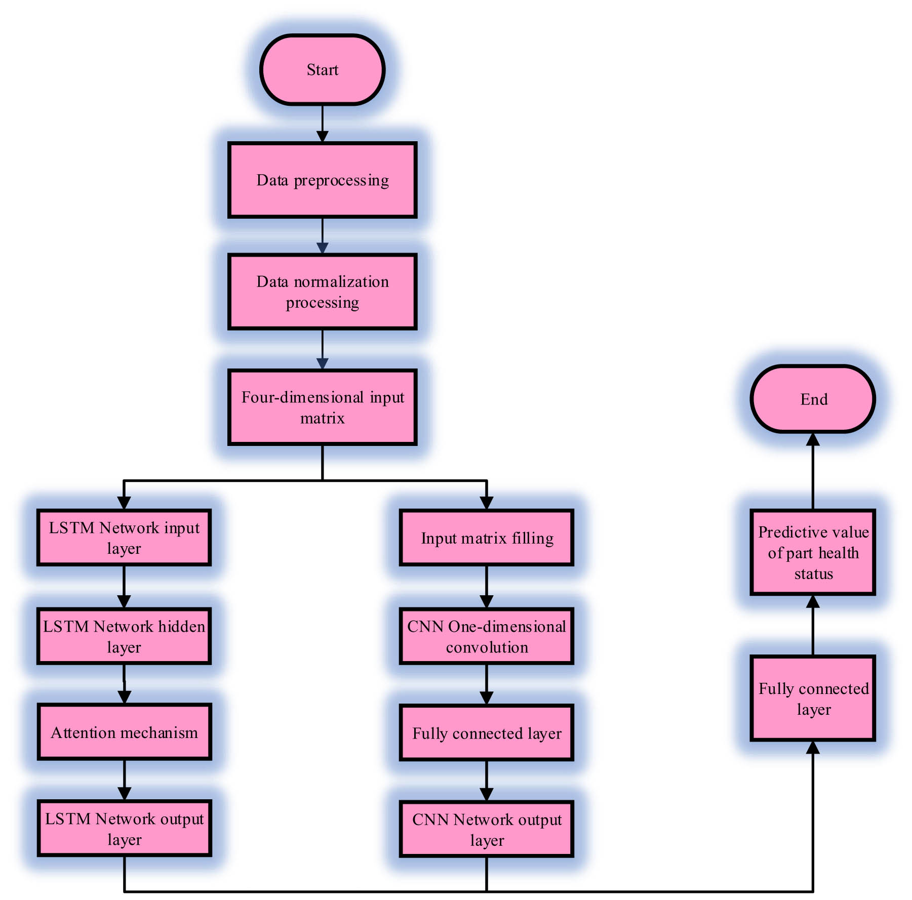 Figure 3 
                  CNN-LSTM prediction model flow chart.
               