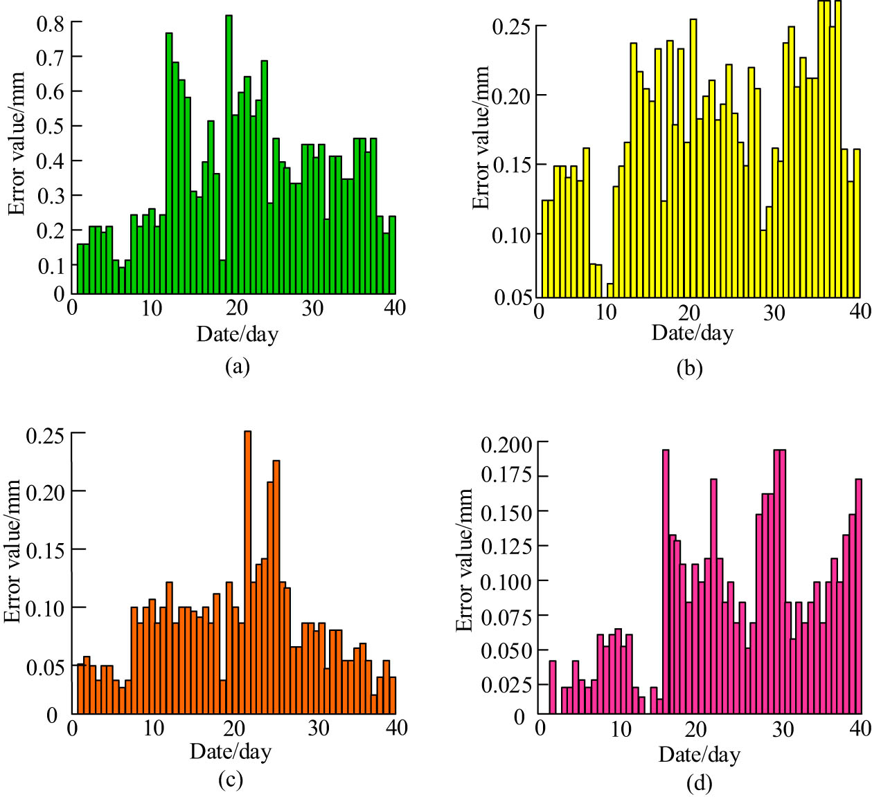 Figure 7 
                  The error comparison diagram of the true value and the predicted value in the testing process of CNN-LSTM model part data. (a) LSTM network model predicted and true error values. (b) CNN network model predicted and true error values. (c) M-LSTM network model predicted and true error values. (d) CNN-LSTM network model predicted and true error values.
               