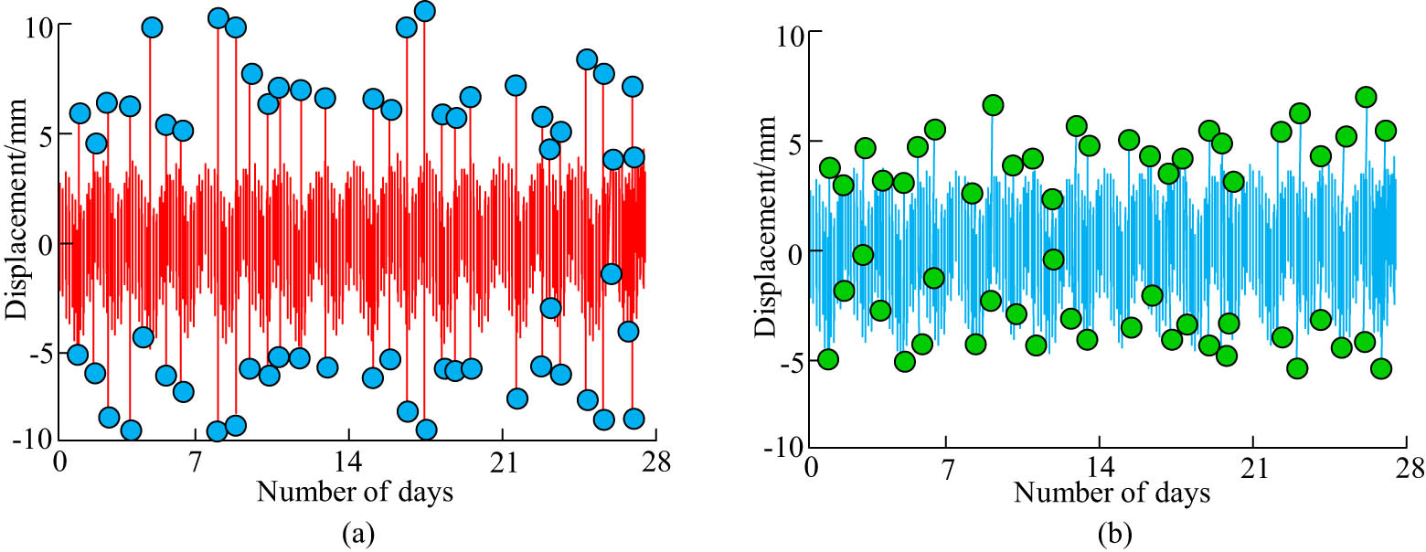 Figure 8 
                  Abnormal point distribution of NN-LSTM network model and LSTM model in machine tool parts health monitoring data. (a) Monitoring displacement of LSTM model over time. (b) Monitoring displacement of CNN-LSTM model over time.
               