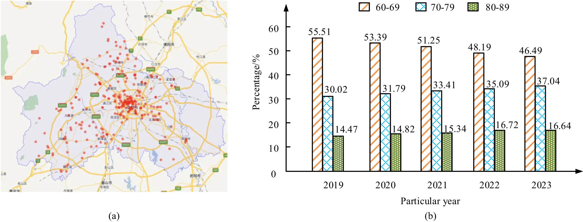 Figure 1
Results of locality distribution and proportion of older people by age group. (a) Distribution of senior care facilities in Chengdu. (b) Ratio of elderly people by age group in Chengdu, 2018–2023.