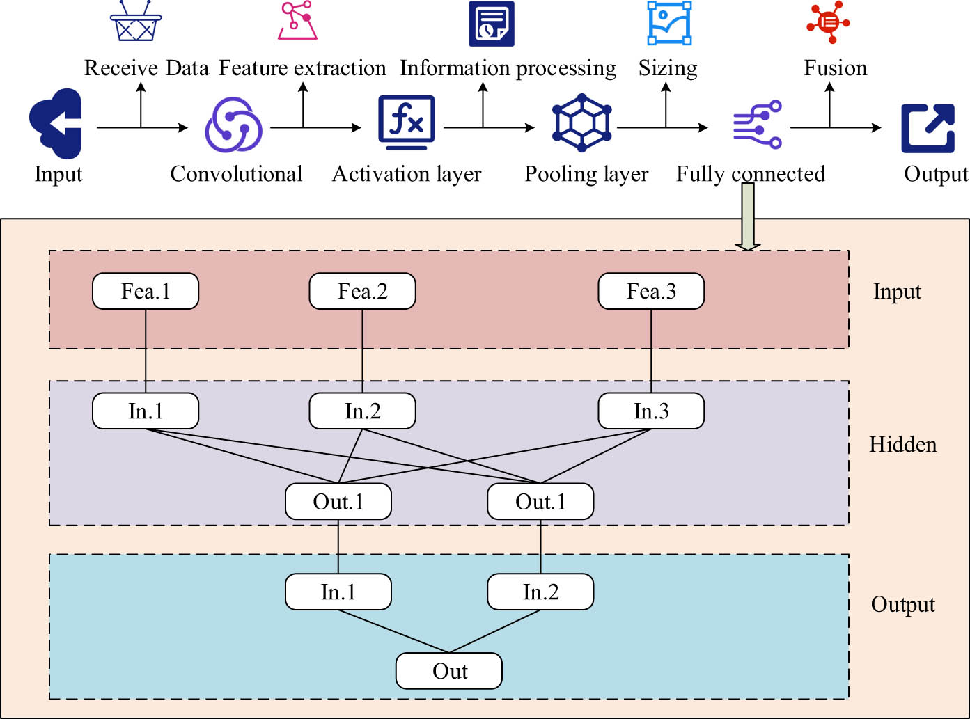 Figure 1 
                  Basic flowchart of the CNN algorithm.
               