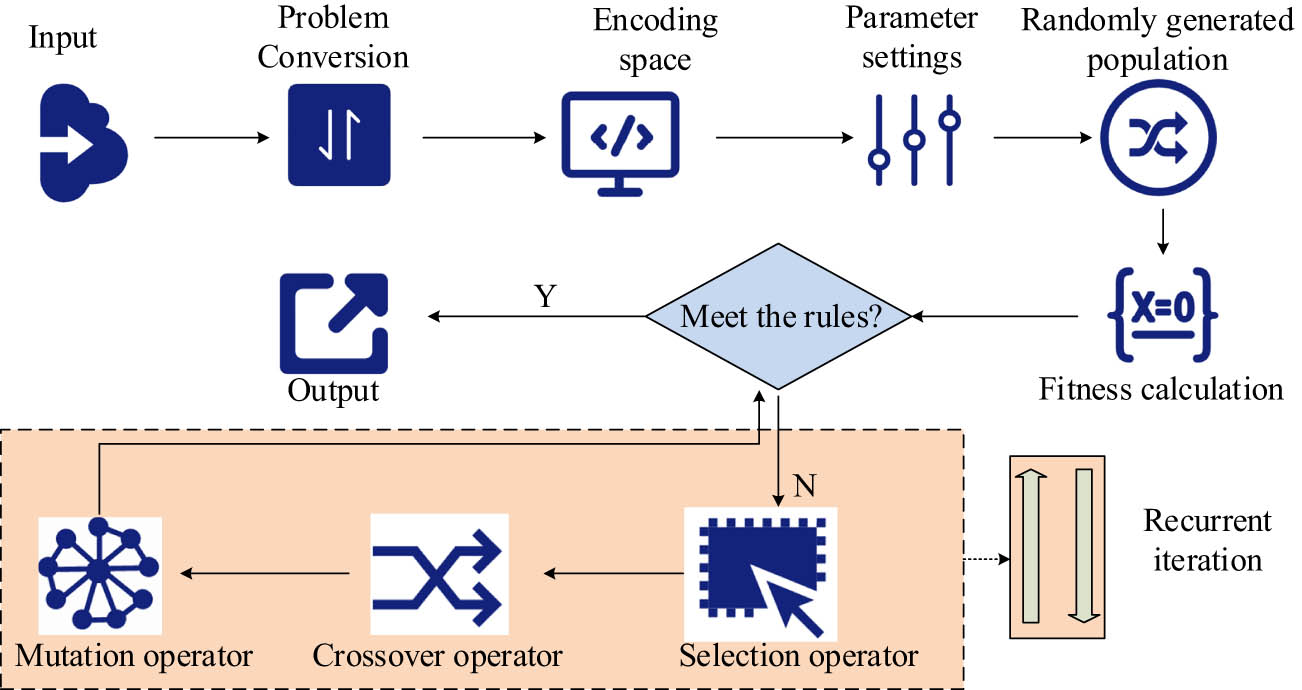 Figure 2 
                  Basic flowchart of GA.
               