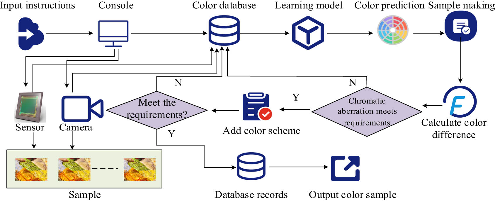 Figure 4 
                  Basic structure of intelligent color-matching learning model.
               