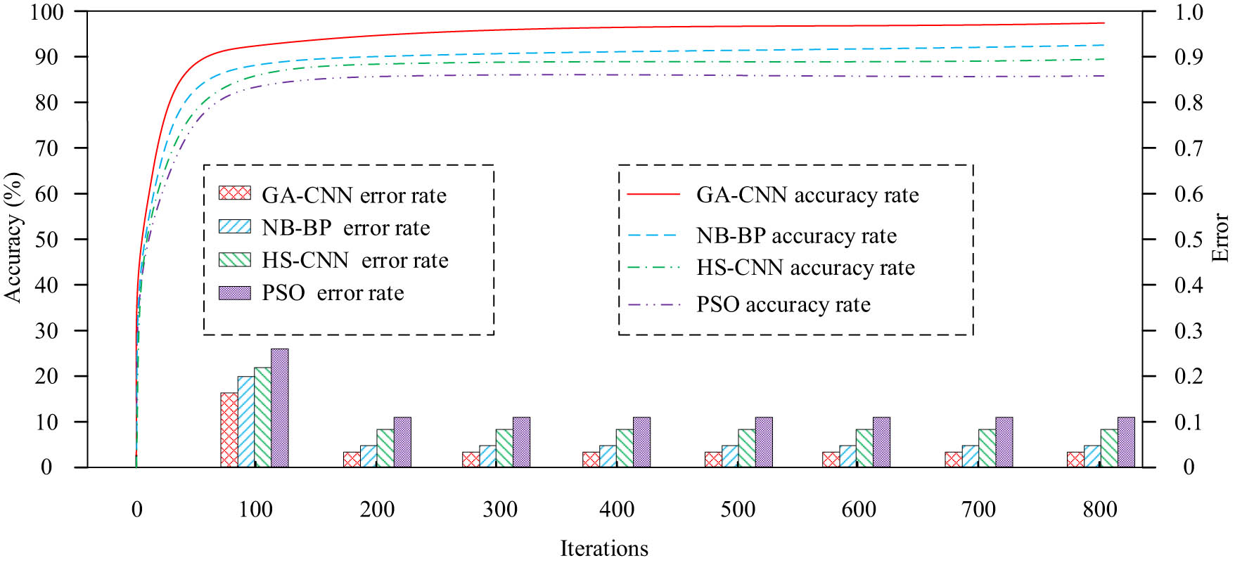Figure 6 
                  Comparison of error rate and accuracy of the algorithm.
               