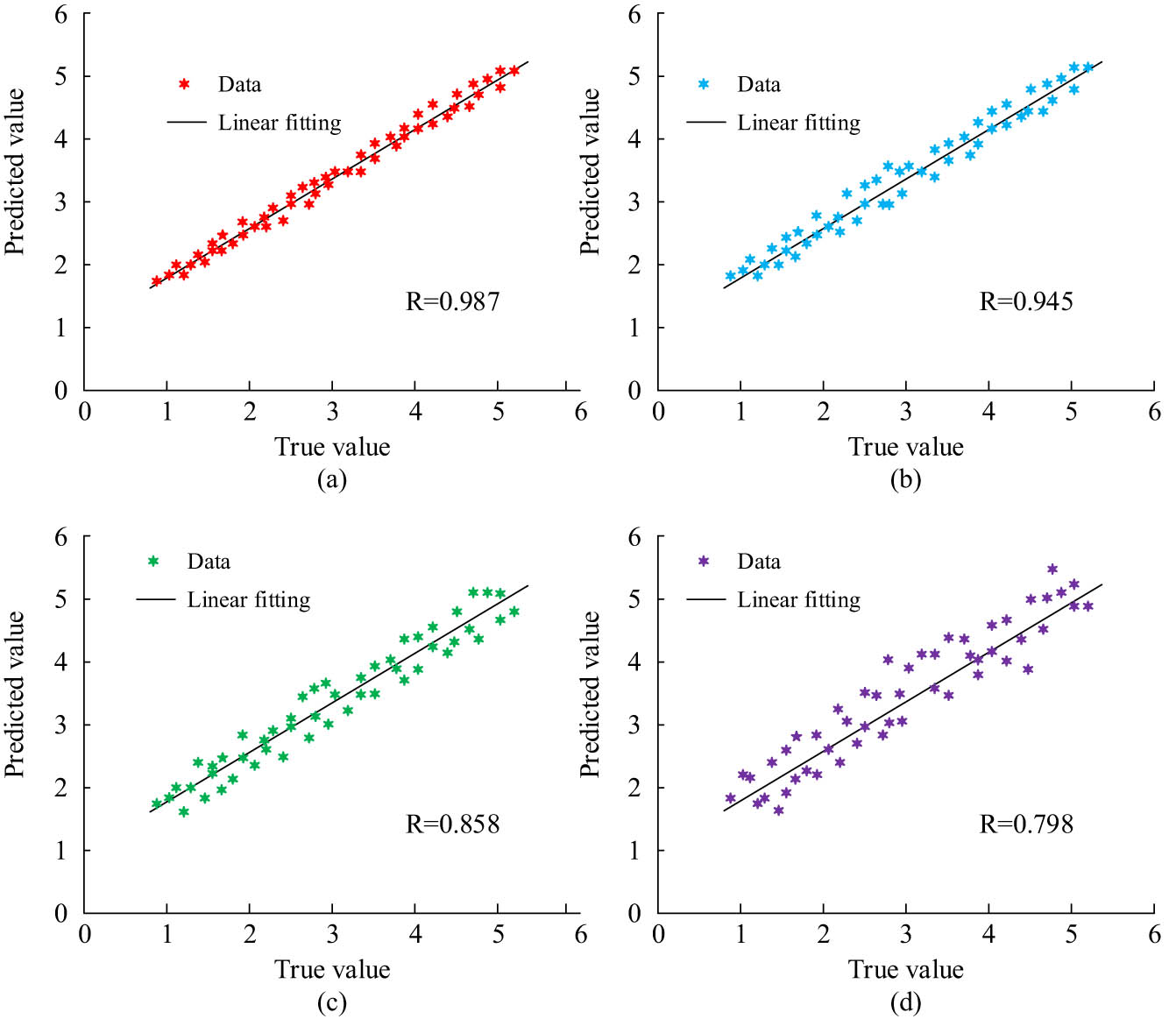 Figure 7 
                  Comparison of the fit degree of four algorithms. (a) GA-CNN result of fit degree. (b) NB-BP result of fit degree. (c) HS-CNN result of fit degree. (d) PSO result of fit degree.
               