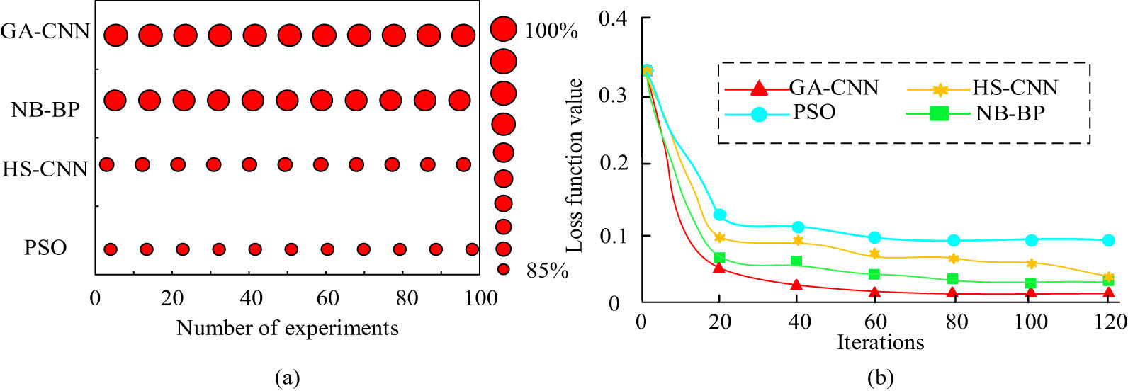Figure 8 
                  Comparison of F1 values and loss function values for four algorithms. (a) Comparison of algorithm F1 values. (b) Loss function value.
               