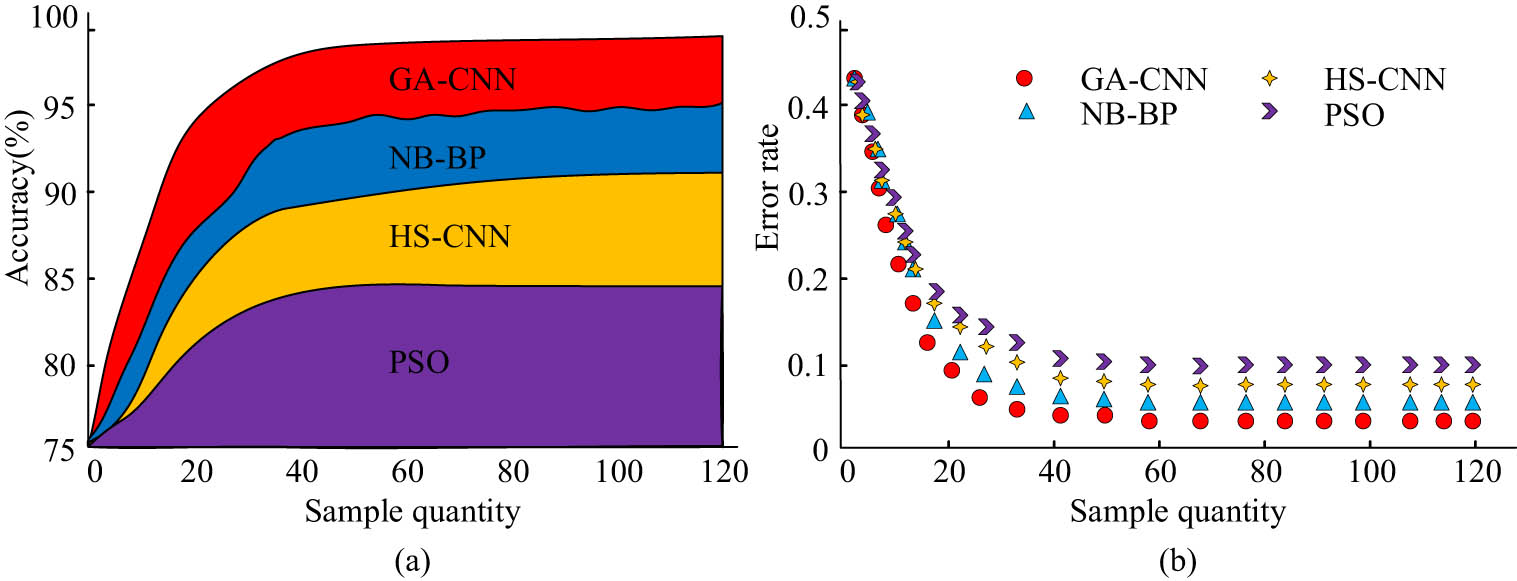 Figure 9 
                  Comparison of accuracy and error rates of four models. (a) and (b) F1 value of each algorithm.
               