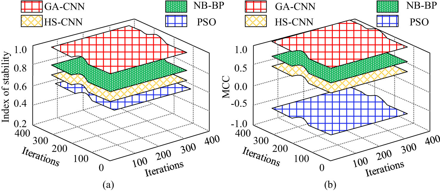 Figure 10 
                  Comparison of MCC values and stability of four models. (a) Stability of four models. (b) MCC values for four models.
               