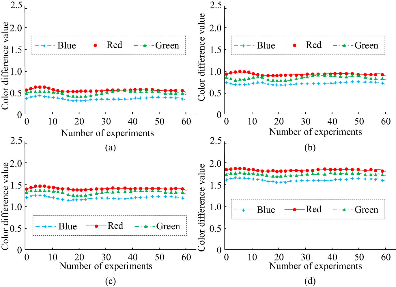 Figure 12 
                  Color difference of red, green, and blue primary colors for four models. (a) GA-CNN, (b) NB-BP, (c) HS-CNN, and (d) PSO.
               
