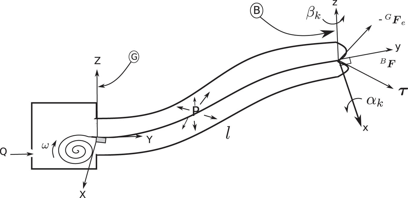 Figure 3 
                  Dynamic model of the vine-growing robot, illustrating forces, actuation inputs, and environmental interactions.
               