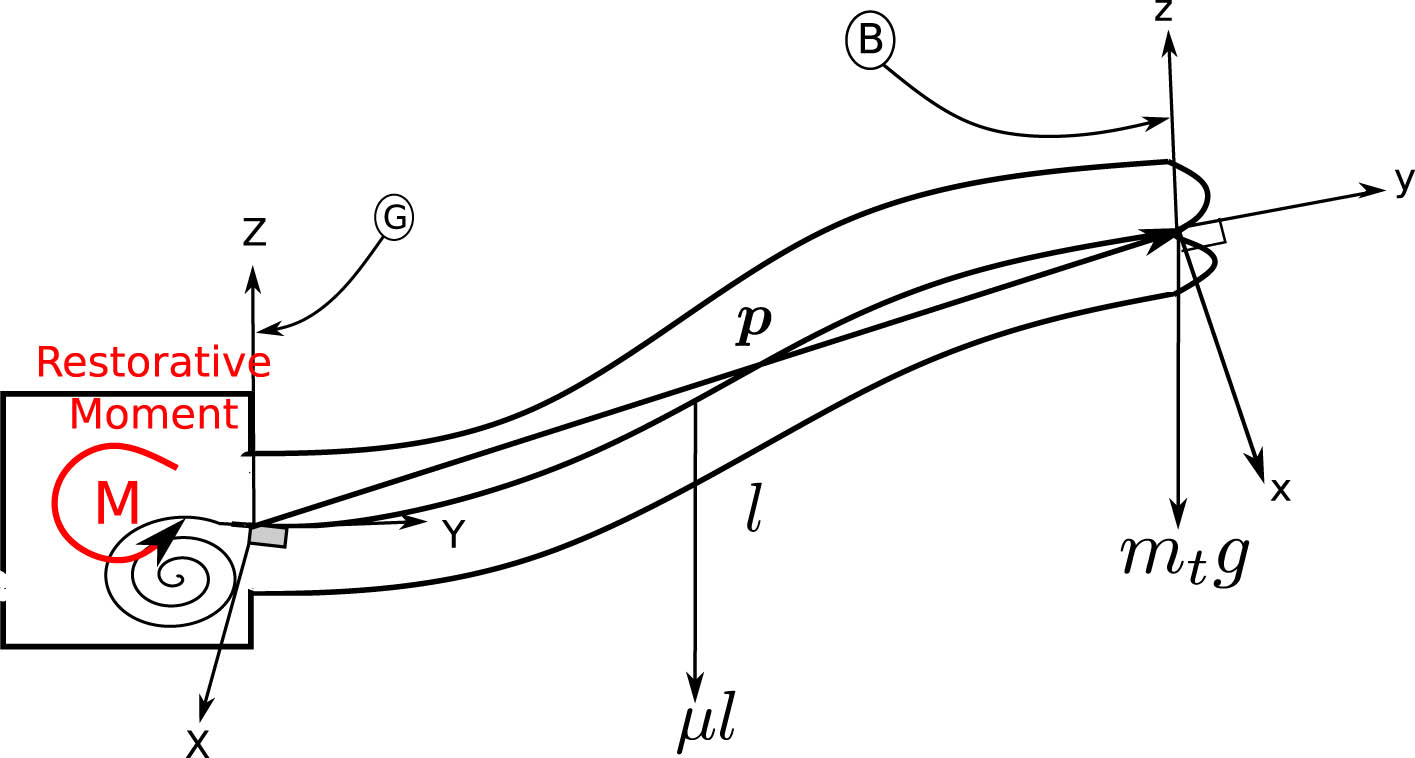 Figure 4
Dynamic force balance of the vine robot. The diagram illustrates the restorative moment
M
M
generated by the structure to counteract the gravitational forces and other external forces acting on the robot’s extended length
l
l
.