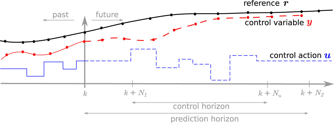 Figure 8 
               Illustration of the functional principle of MPC for tracking the reference trajectory, with prediction horizons 
                     
                        
                        
                           
                              
                                 N
                              
                              
                                 1
                              
                           
                        
                        {N}_{1}
                     
                   and 
                     
                        
                        
                           
                              
                                 N
                              
                              
                                 2
                              
                           
                        
                        {N}_{2}
                     
                  , and control horizon 
                     
                        
                        
                           
                              
                                 N
                              
                              
                                 u
                              
                           
                        
                        {N}_{u}
                     
                   (in accordance to the study by Schwenzer et al. [21]). The diagram demonstrates how MPC optimizes and predicts at each time step to ensure the output 
                     
                        
                        
                           y
                        
                        {\boldsymbol{y}}
                     
                   follows the desired reference 
                     
                        
                        
                           r
                        
                        {\boldsymbol{r}}
                     
                  .
            