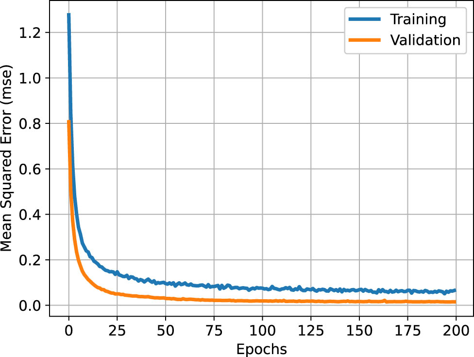 Figure 9
Training performance of the DNN model.