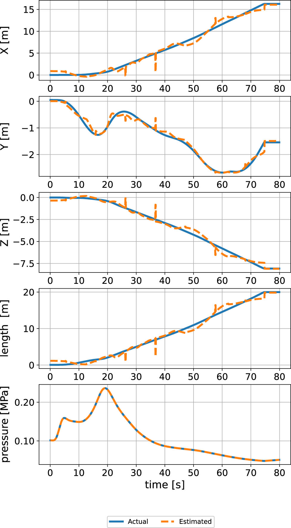 Figure 10 
                  Comparison of the time evolution of system states between the nonlinear first-principles model and the DNN-predicted model.
               