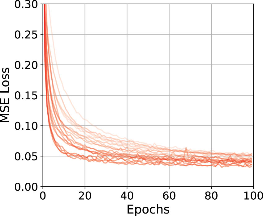 Figure 11
Training losses for five DNN models during five-fold cross-validation.