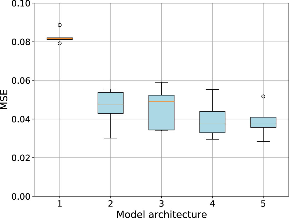Figure 12 
                  Average MSE and standard deviation.
               