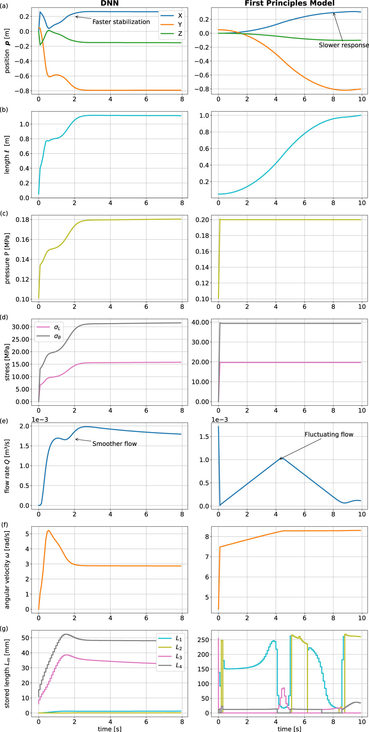 Figure 13
Comparison of the closed-loop control performance of the DNN-based dynamic model and the first-principles model for set-point stabilization simulation. (a) Position tracking
p
{\boldsymbol{p}}
. (b) Length
l
l
of the robot. (c) Pressure
P
P
of the system. (d) Stress response in longitudinal (
σ
L
{\sigma }_{L}
) and circumferential (
σ
θ
{\sigma }_{\theta }
) directions. (e) Volumetric flow rate (
Q
Q
). (f) Angular velocity (
ω
\omega
). (g) Stored lengths (
L
1
{L}_{1}
,
L
2
{L}_{2}
,
L
3
{L}_{3}
, and
L
4
{L}_{4}
) during the actuation process.