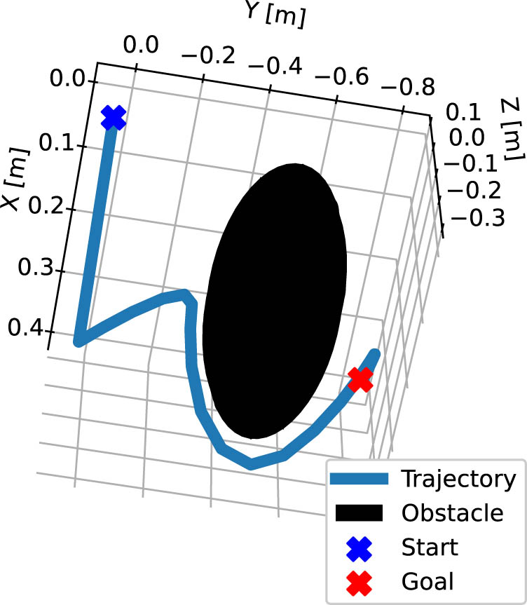 Figure 14
Simulation results of vine robot avoiding an obstacle in Cartesian space.