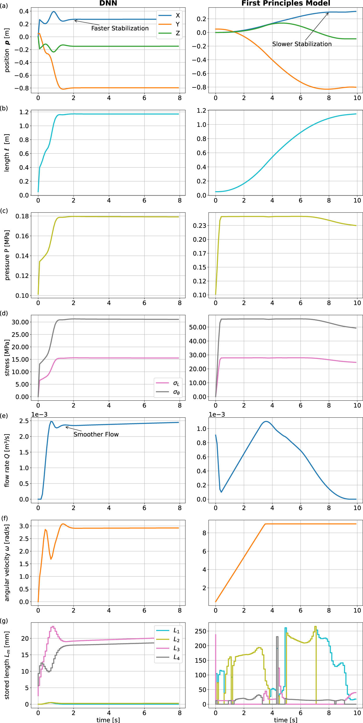 Figure 15
Closed-loop control performance comparison between the DNN-based dynamic model and the first-principles model during obstacle avoidance. (a) Position
p
{\boldsymbol{p}}
. (b) Length
l
l
. (c) Internal pressure
P
P
. (d) Stress distribution. (e) Flow rate
Q
Q
. (f) Angular velocity
ω
\omega
. (g) Stored lengths for each of the four electromagnet units (
L
1
{L}_{1}
,
L
2
{L}_{2}
,
L
3
{L}_{3}
,
L
4
{L}_{4}
).