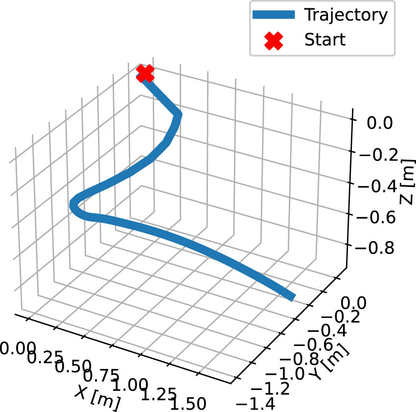 Figure 16
3D motion of the vine robot while tracking a time-varying trajectory.