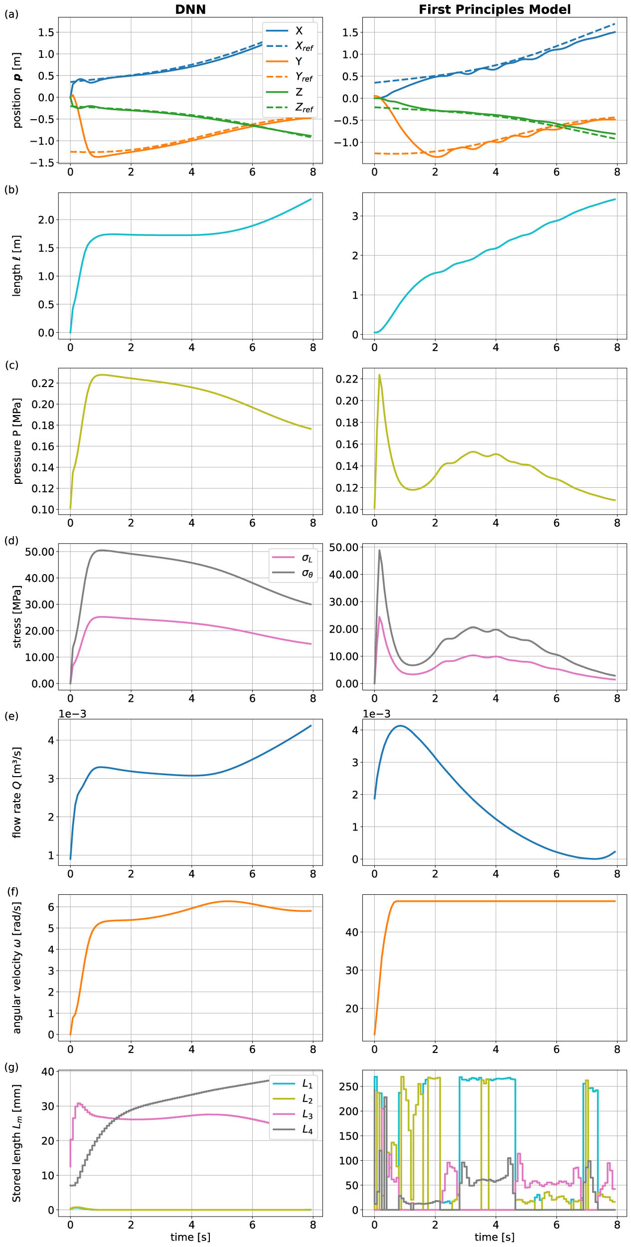 Figure 17
Closed-loop control performance comparison between the DNN-based dynamic model and the first-principles model during for the trajectory tracking task of the vine growing robot. (a) Position
p
{\boldsymbol{p}}
. (b) Length
l
l
. (c) Internal pressure
P
P
. (d) Stress distribution. (e) Flow rate
Q
Q
. (f) Angular velocity
ω
\omega
. (g) Stored lengths for each of the four electromagnet units (
L
1
{L}_{1}
,
L
2
{L}_{2}
,
L
3
{L}_{3}
,
L
4
{L}_{4}
).