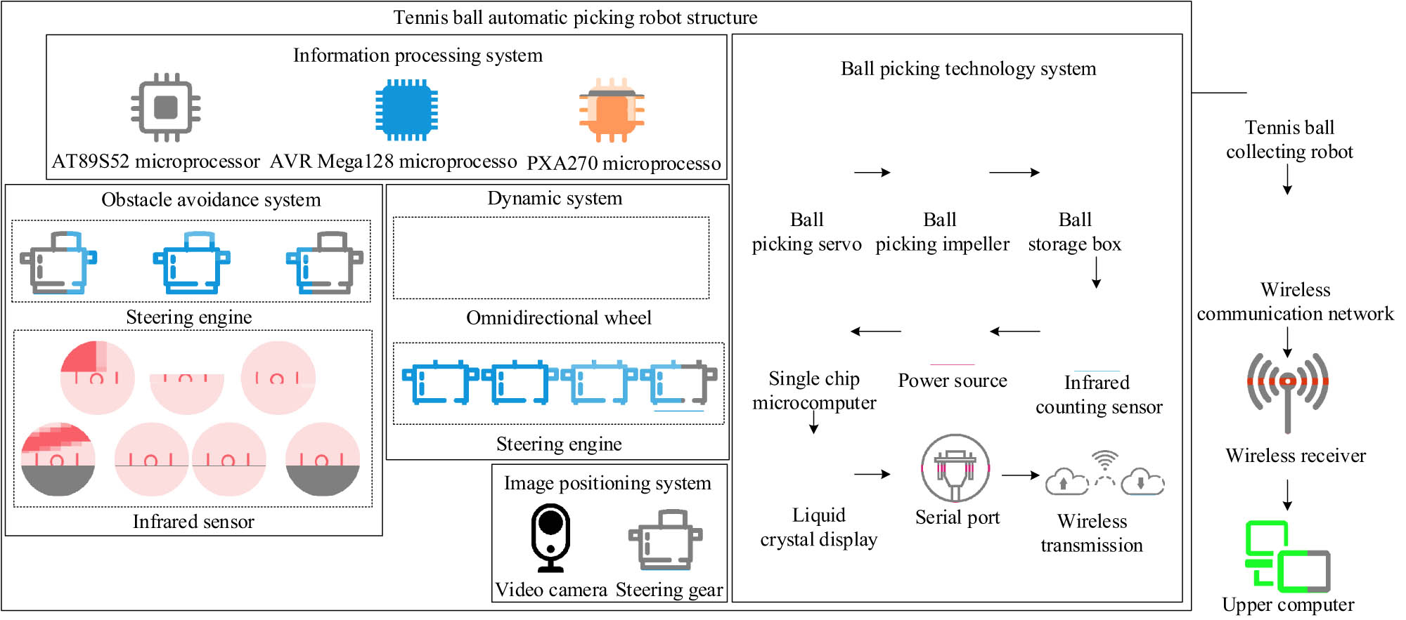 Figure 1
Tennis automatic ball-picking robot model.