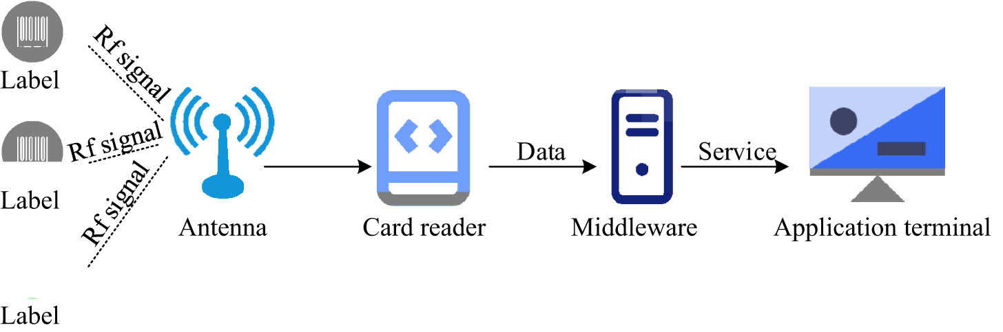 Figure 2
The RFID system structure diagram.