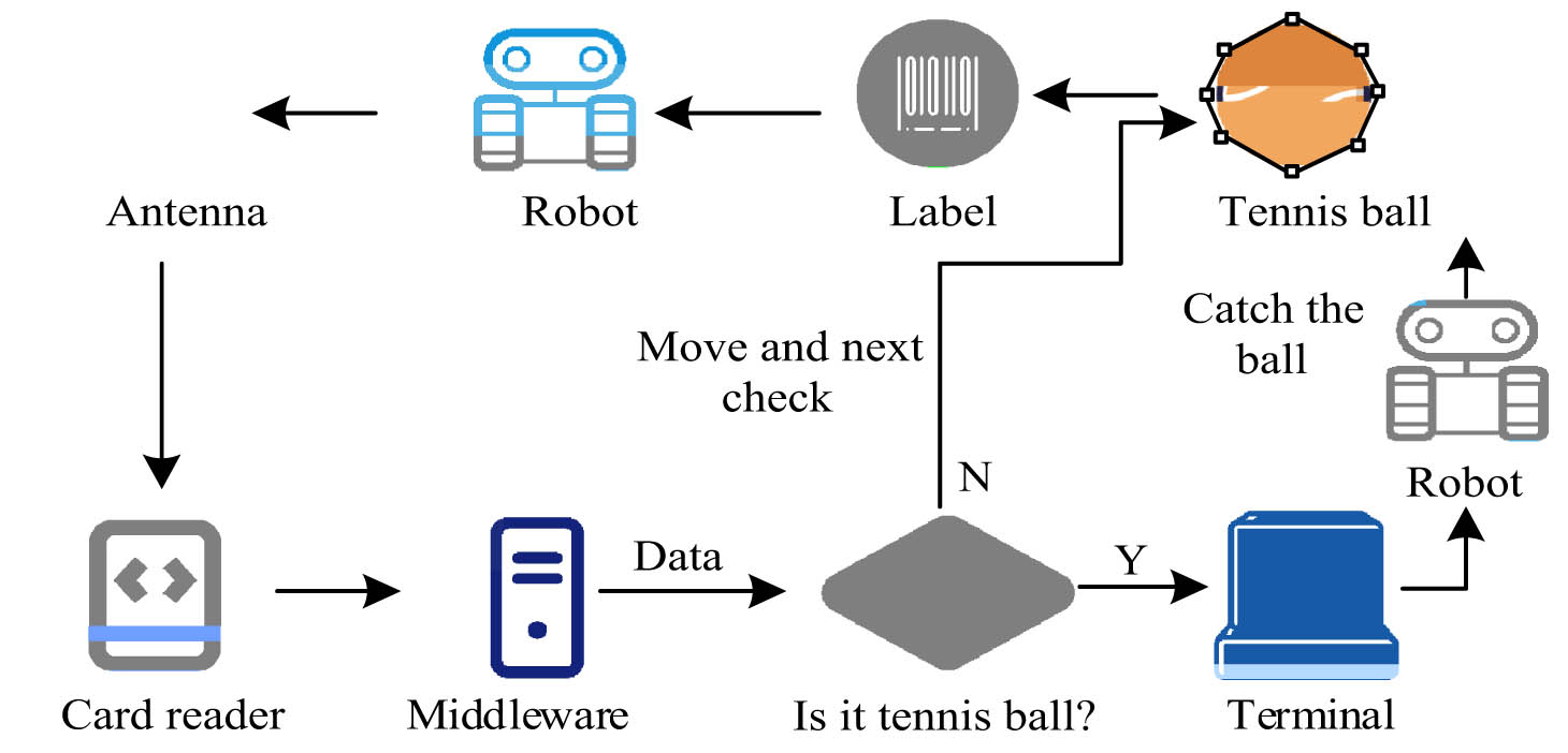 Figure 3
RFID-based tennis ball-picking robot model.