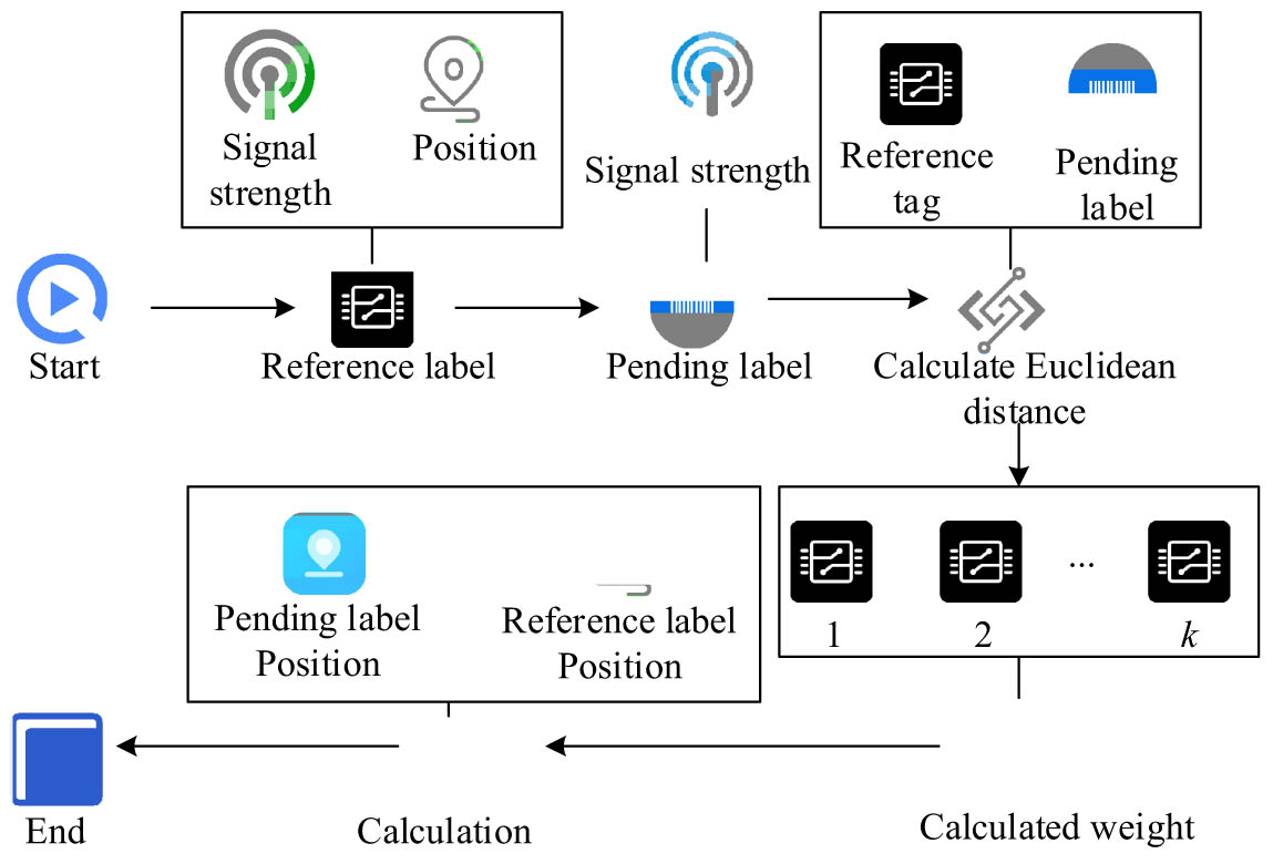 Figure 4
Flowchart of the LANDMARC algorithm.