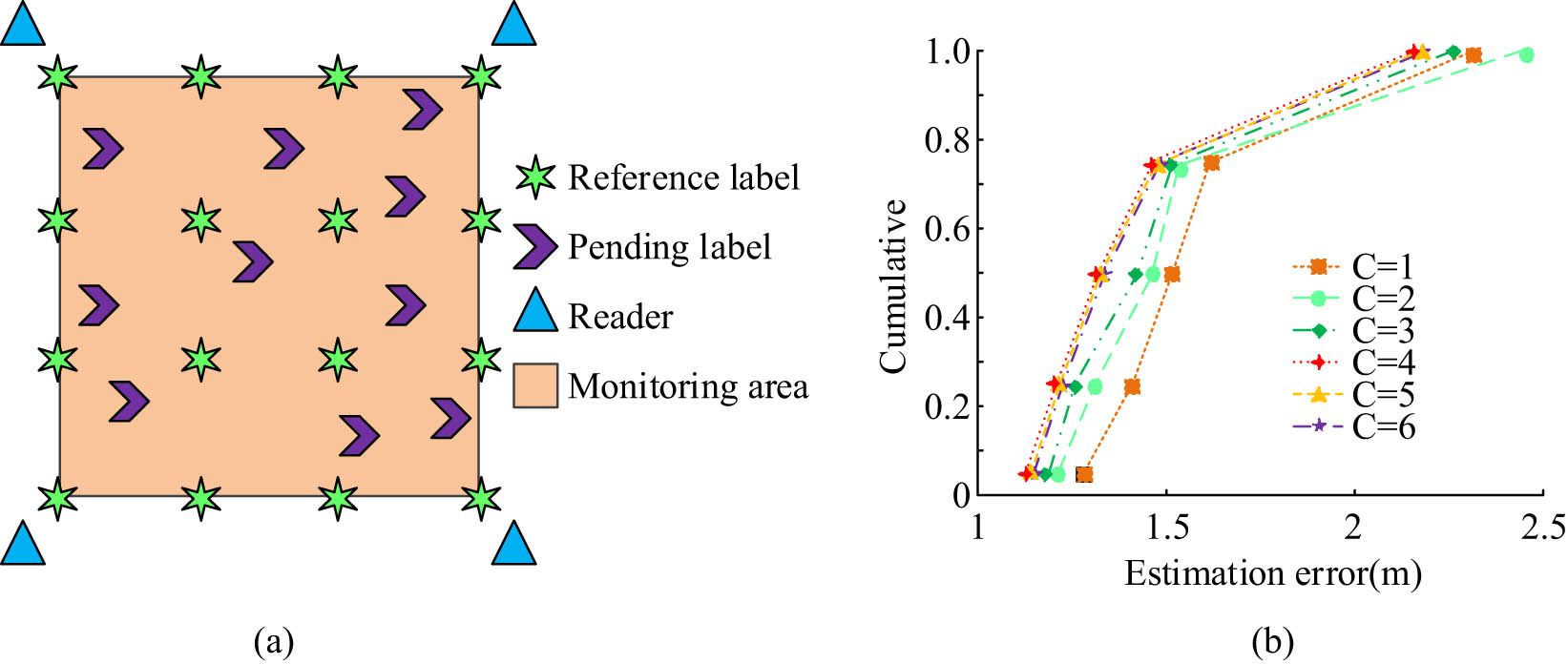 Figure 5
Error variation of LANDMARC algorithm under different numbers of adjacent RLs. (a) 6 × 6 Positioning system block diagram. (b) Different numbers of RL errors in the environment.