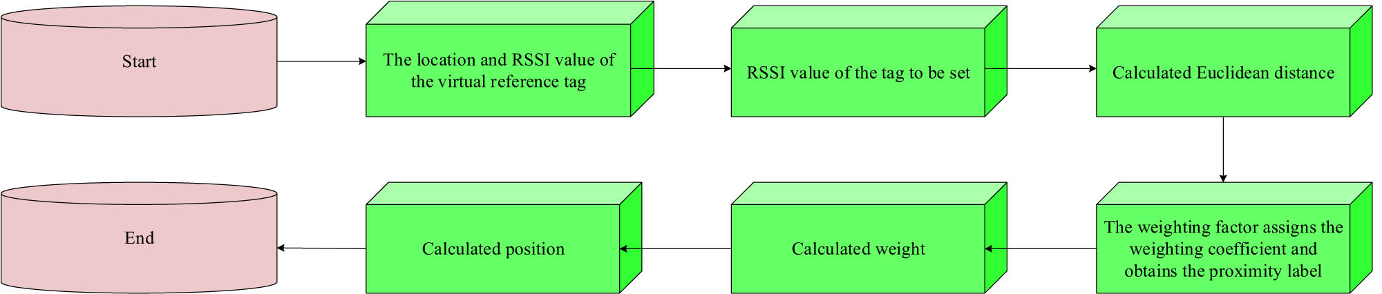Figure 6
The flow chart of the improved LANDMARC algorithm.
