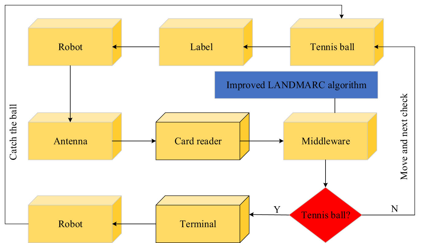 Figure 7
A tennis ball-picking robot model based on improved LANDMARC algorithm and RFID technology.