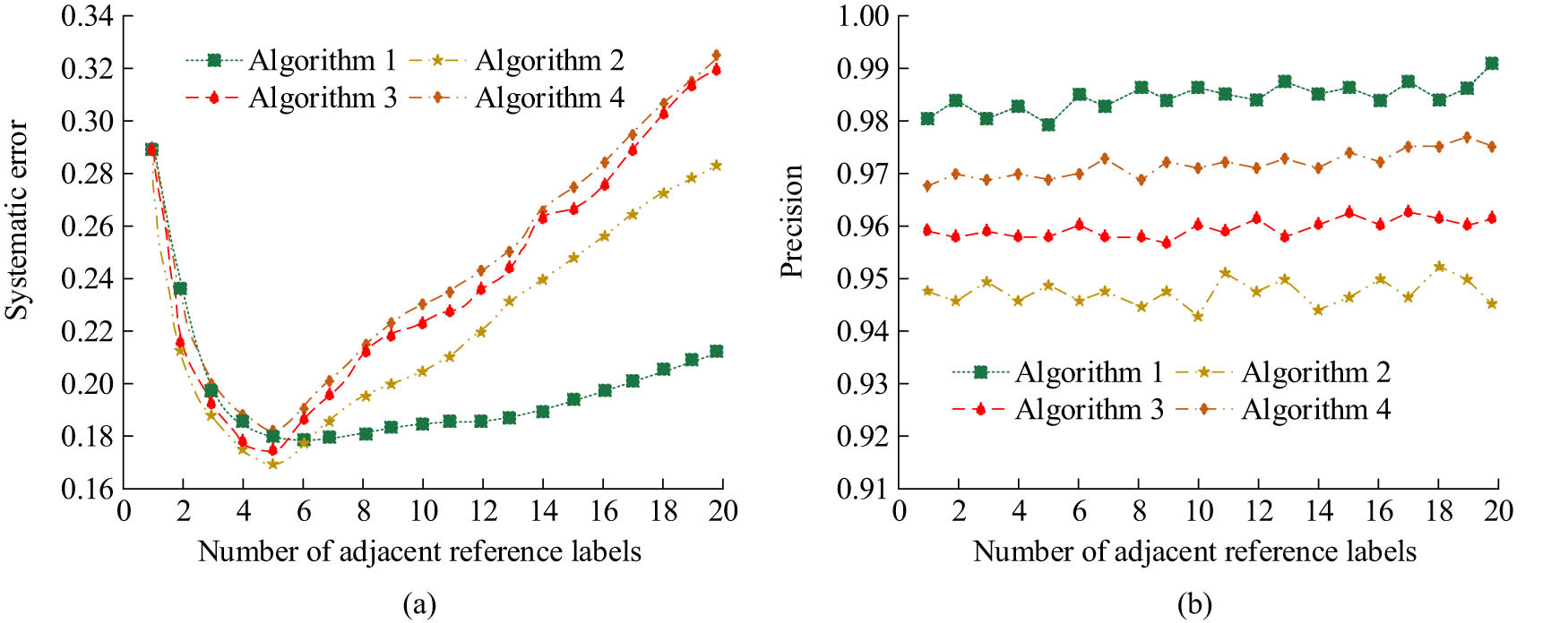 Figure 8
Comparison results of error values and precision of each algorithm under different neighboring tag densities. (a) The error value of each algorithm with a different number of neighboring RLs. (b) The precision of each algorithm with a different number of neighboring RLs.
