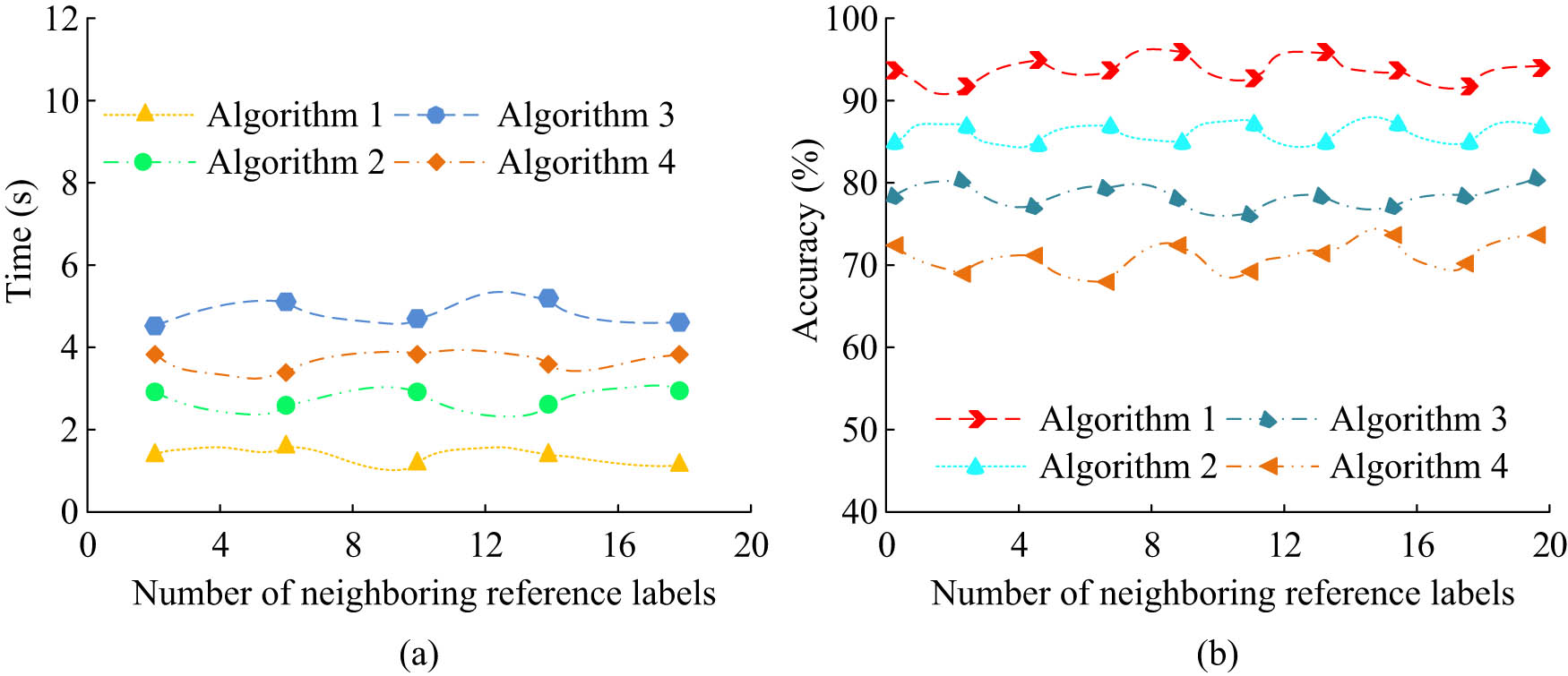 Figure 9
Comparison results of the running time and accuracy of each algorithm. (a) Each algorithm detects the running time. (b) Comparison result of prediction accuracy of each algorithm.