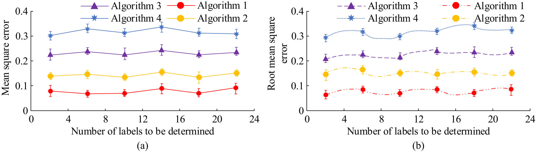 Figure 10
Comparison results of MSE and RMSE of each algorithm. (a) Positioning error of each algorithm. (b) Each algorithm locates the error root.