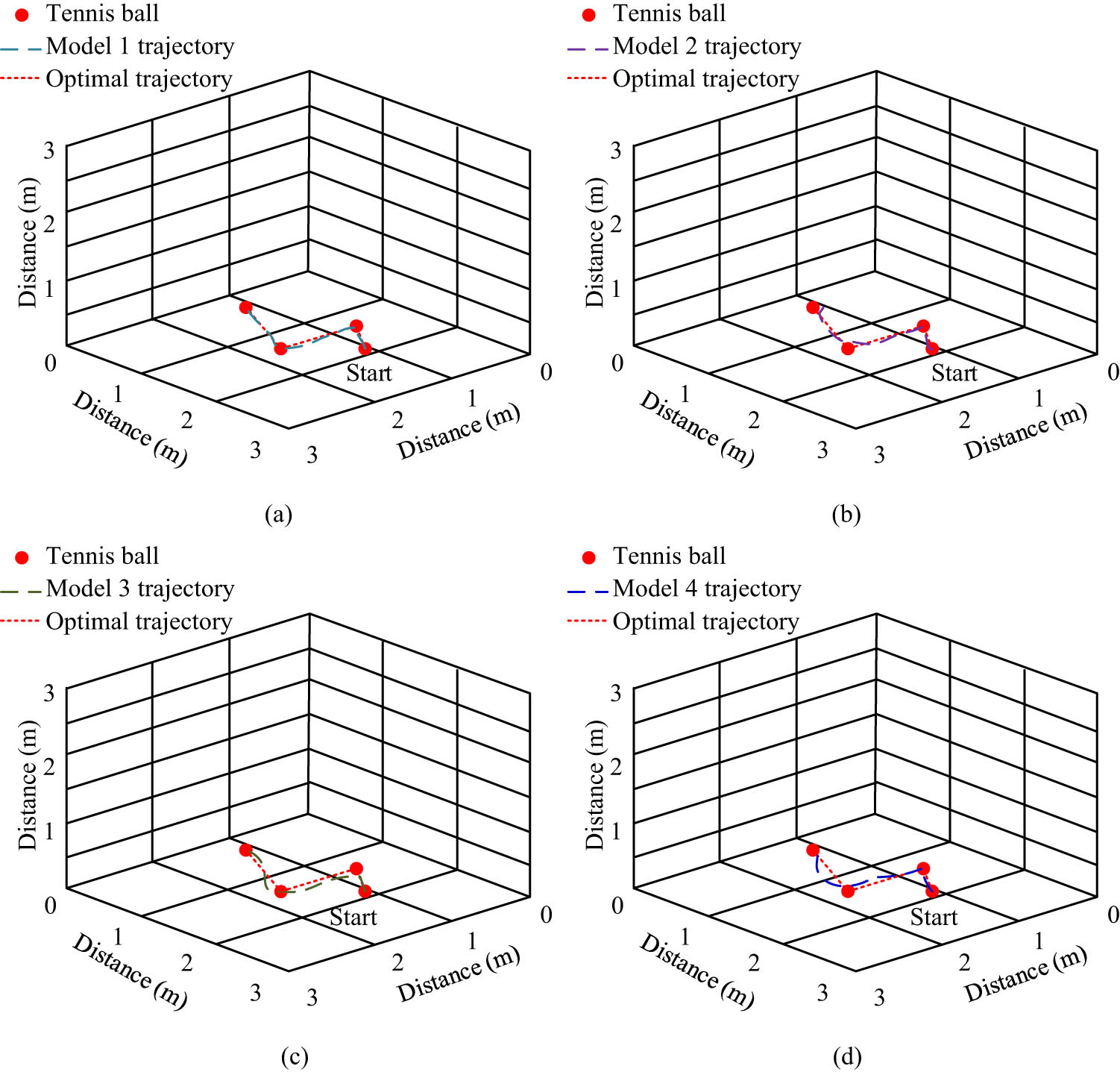 Figure 11
Comparison results of ball collecting action trajectories of each model robot: (a) Model 1, (b) Model 2, (c) Model 3, and (d) Model 4.