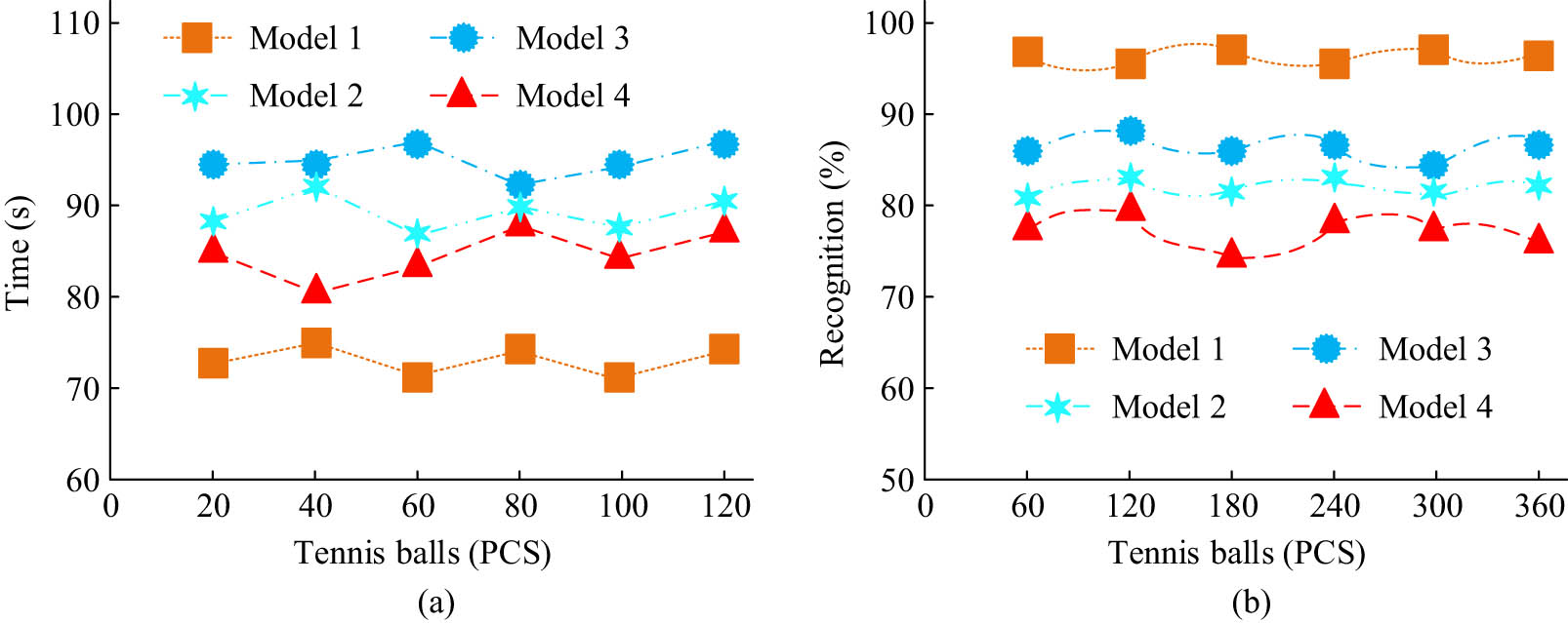 Figure 12
Comparison of accuracy rate and picking speed of each model robot. (a) Ball receiving speed of each model robot. (b) Each model robot recognizes tennis ball accuracy.