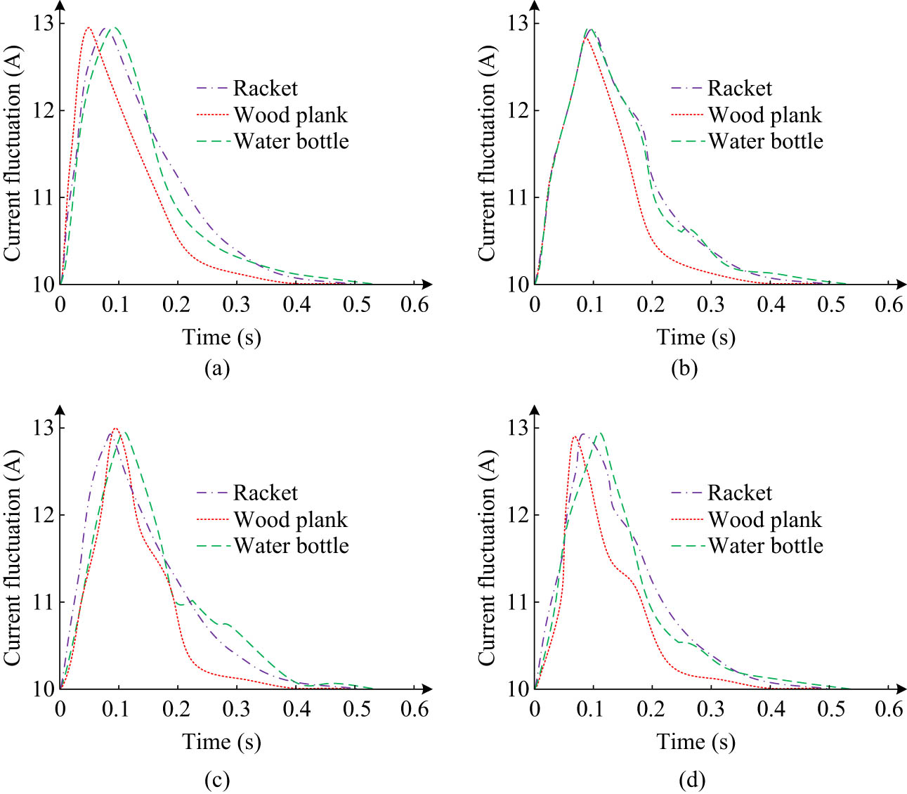Figure 14
Experimental results of obstacle avoidance comparison among different models: (a) Model 1, (b) Model 2, (c) Model 3, and (d) Model 4.
