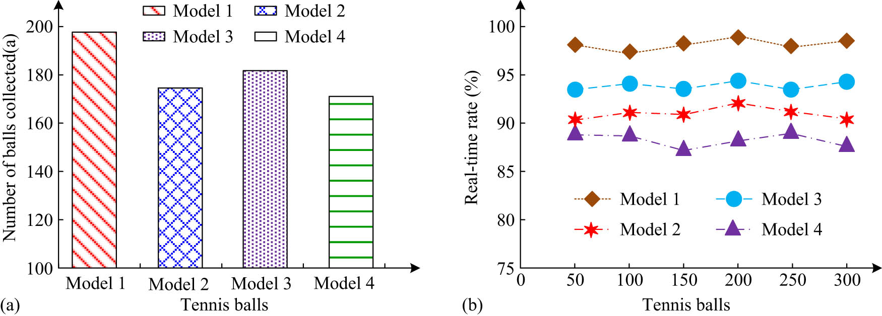 Figure 15
Comparison results of balls collected and real-time rates for each model. (a) Comparison of the number of balls collected by each model. (b) Real-time rate comparison results of each model.