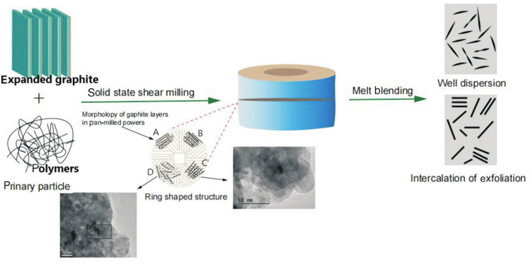 Figure 1
Dispersion and spalling of graphite in polymer matrix based on S3M.