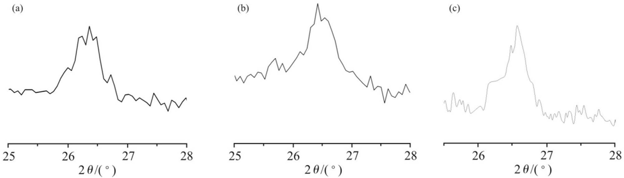 Figure 3
XRD patterns of different composite powders. (a) EG-PVC; (b) CPE-EG-PVC; (c) TPU-EG-PVC.