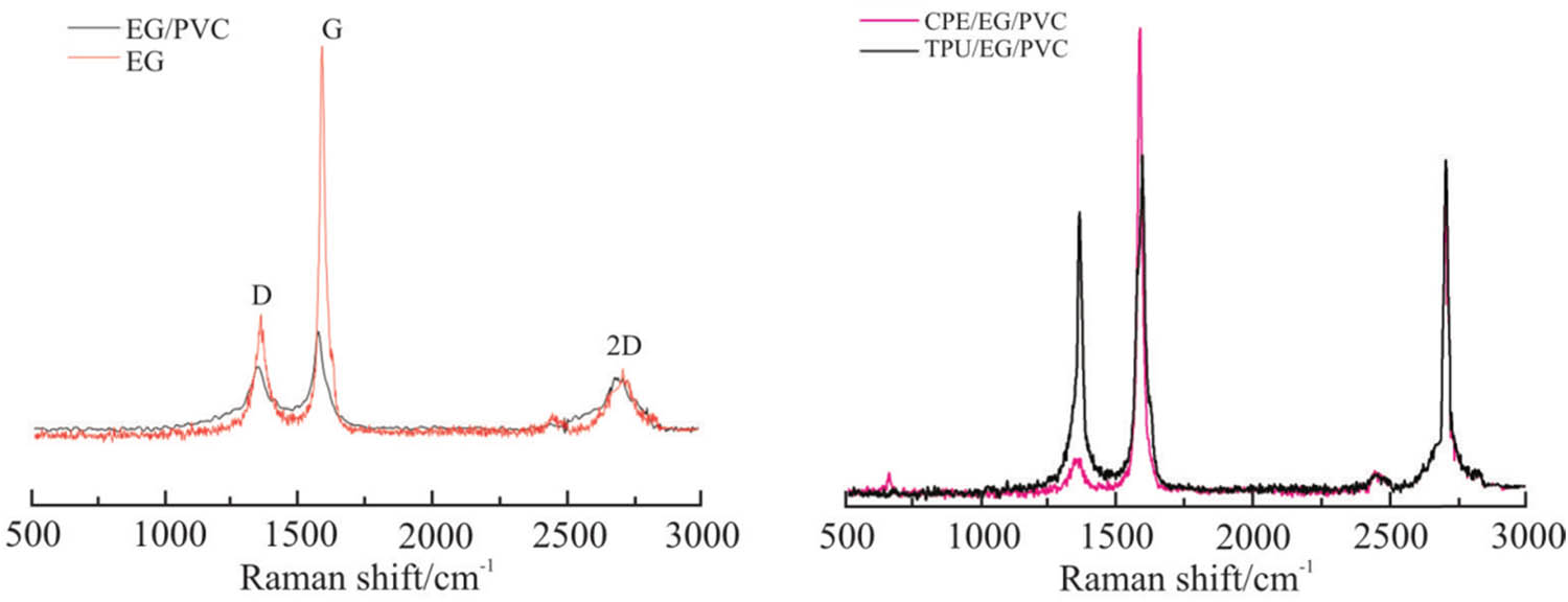 Figure 4
Raman spectra of EG and EG-PVC, CPE/EG/PVC, and TPU-EG-PVC.