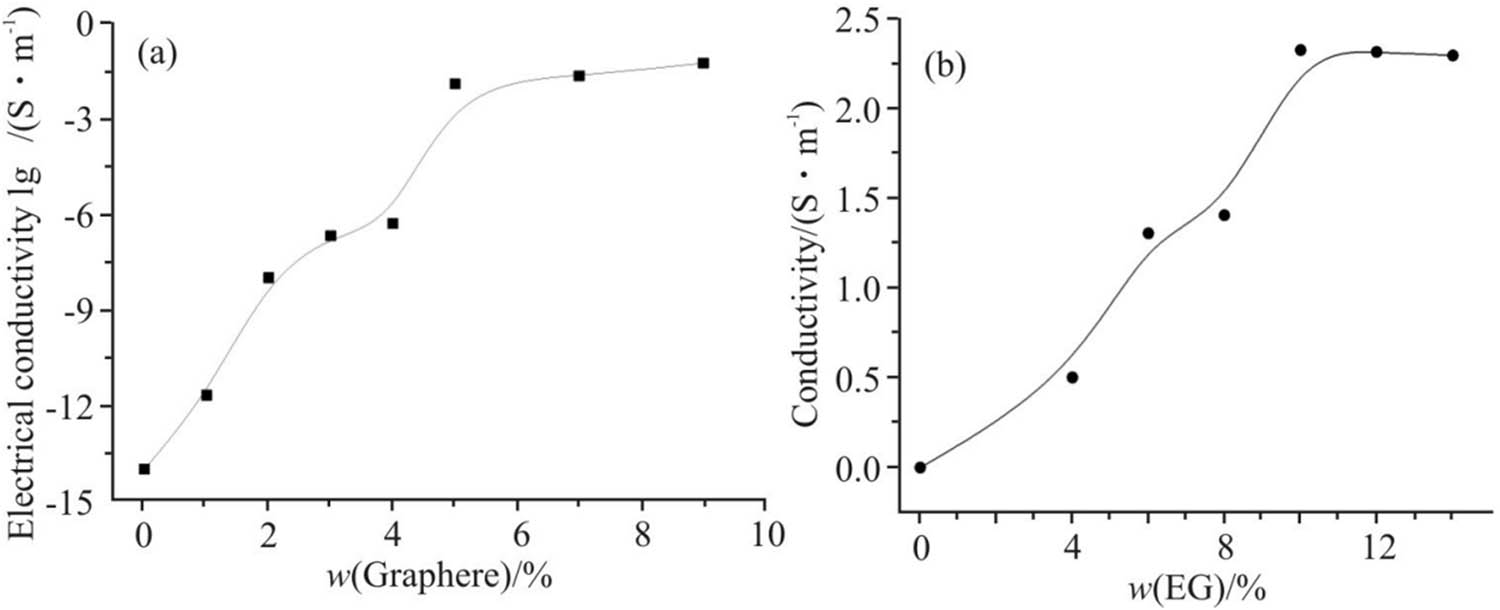 Figure 10
The effect of EG mass percentage on the graphene/elastomer PVC composites’ conductivity. (a) Graphene/CPE-PVC composites; (b) graphene/TPU-PVC composites.