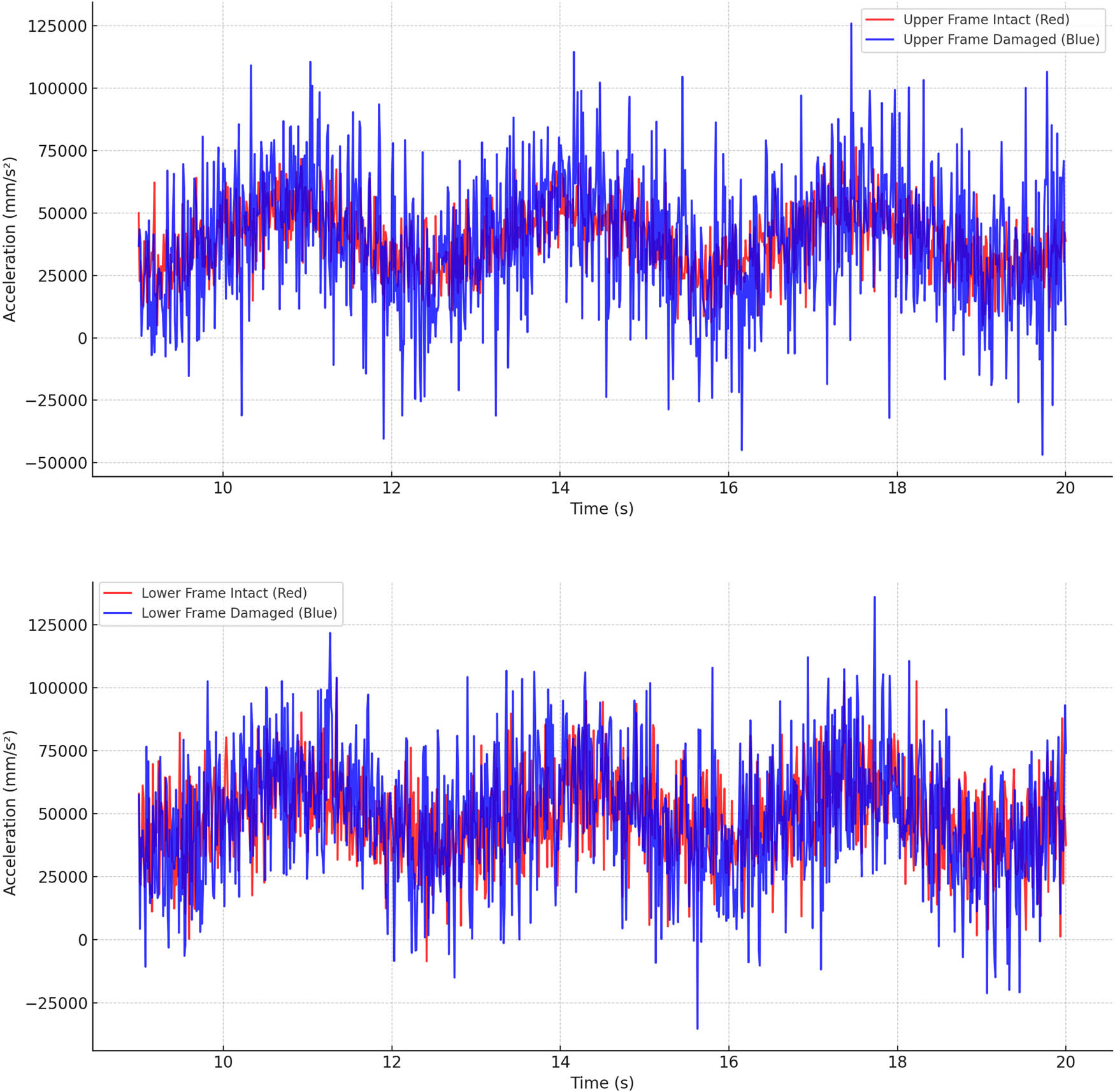 Figure 7 
               Acceleration chart of pantograph: (a) acceleration chart of cracks generated in weak links of upper frame of pantograph under normal state and simulation and (b) acceleration chart of cracks in weak links of lower frame of pantograph under normal state and simulation.
            