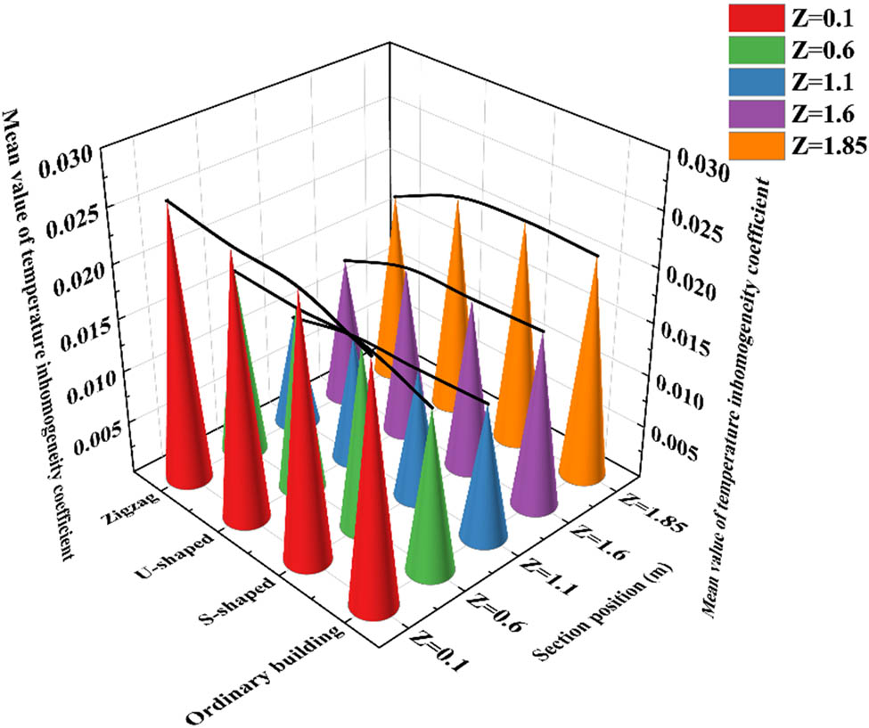 Figure 23
Indoor inhomogeneity factor for buildings.