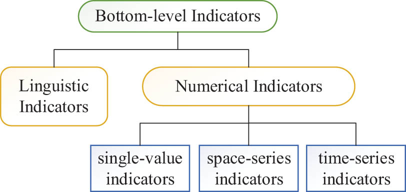 Figure 1 
               Classification of bottom-level indicators.
            
