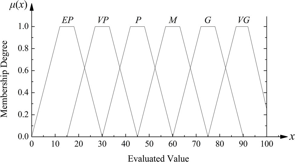 Figure 3 
                  Membership function for linguistic indicators.
               
