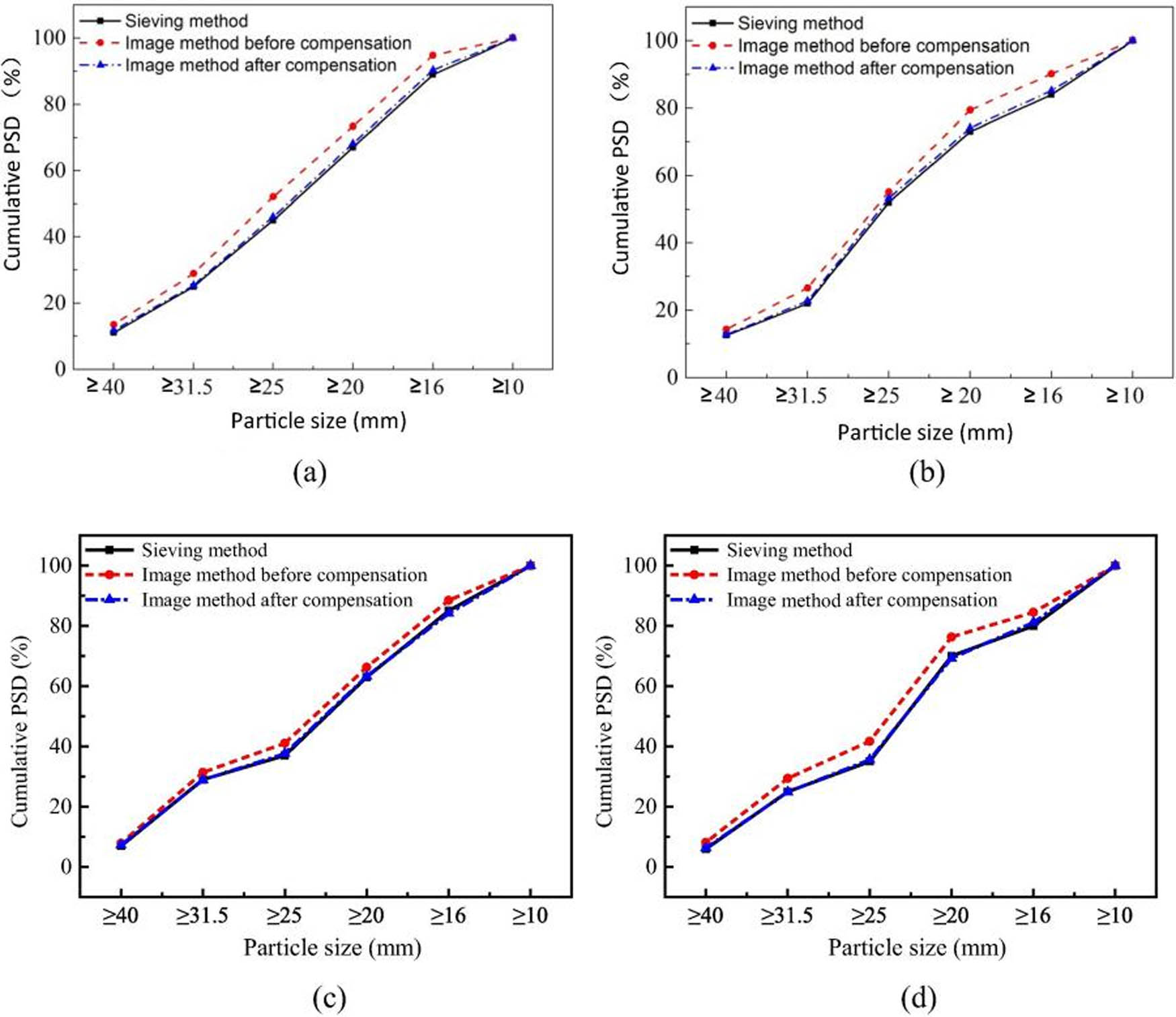 Figure 1
Aggregate particle grading: (a) limestone-A, (b) granite-A, (c) limestone-B, and (d) granite-B.
