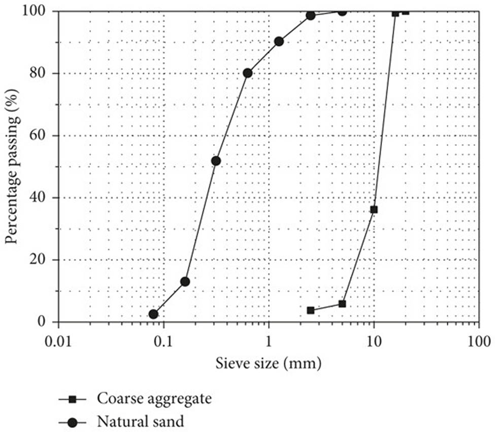 Figure 2
Recycled fine aggregate grading curve.